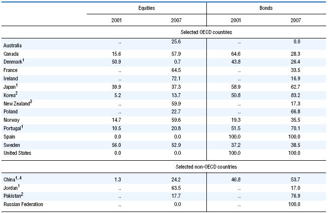 Table 3.3. Changes in public pension reserve fund allocations to equities and bonds in selected OECD and non-oecd countries, 2001 vs. 2007 As a percentage of total investment 1.