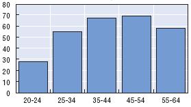 Figure 4.1. Coverage of voluntary private pension plans by age, United Kingdom As a percentage of total employment Source: Antolin, P.