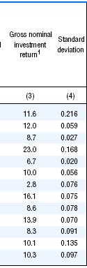 Table 4.4. Countries pension funds' returns net of benchmark returns (extract) 1. Returns in column (3)