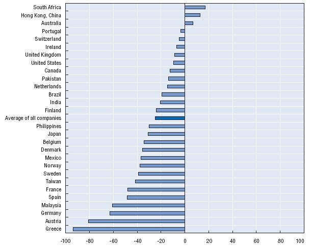 Figure 4.12. Average percentage over/(under) funding of sampled companies in selected OECD and non- OECD countries, 2007 In percent Note: Per cent over/(under) funded = (Plan assets DBO)/DBO.