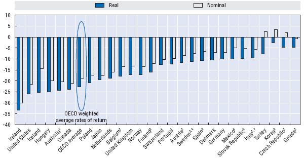 Figure S.2. Nominal and real pension fund returns in selected OECD countries, January-October 2008 In percent Note: OECD average is an asset-weighted average.