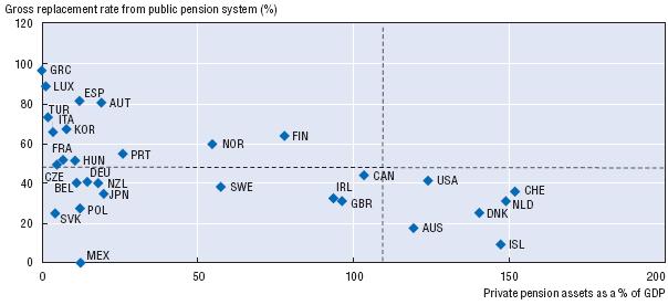 Figure 1.3. Private pension assets compared with the public pension system's gross replacement rate, 2007 Note: Public pension system refers to pay-as-you-go financed (PAYG) pension plans.