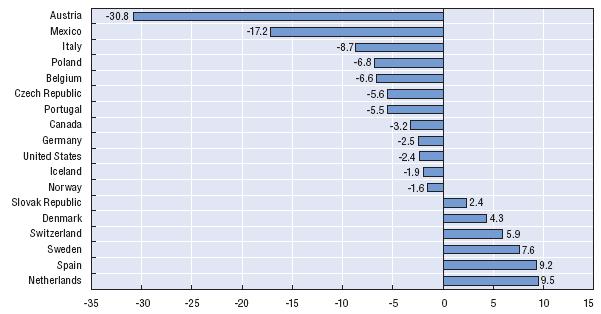 millions of USD 1. Data refer to the year 2006. Source: OECD Global Pension Statistics. 1 2 http://dx.doi.org/10.