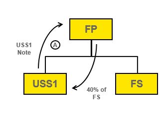 1.385-3(g)(3) Example 3 Issuance of a note in exchange for expanded group stock Facts. On Date A in Year 1, USS1 issues USS1 Note to FP in exchange for 40% of FP s stock in FS. Analysis.