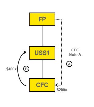 1.385-3(g)(3), Example 4 Funding occurs in same taxable year as distribution Facts. On Date A in Year 1, FP lends $200x to CFC in exchange for CFC Note A.