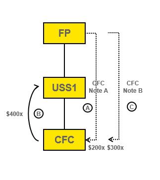 1.385-3(g)(3), Example 5 Additional funding Facts. On Date A in Year 1, FP lends $200x to CFC in exchange for CFC Note A. On Date B in Year 1, CFC distributes $400x of cash to USS1 in a distribution.