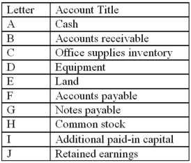 126. The accounts with identification letters for Ward Company are listed below.
