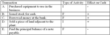 129. For each of the transactions listed below, indicate whether it is an investing (I) or financing (F) activity on the statement of cash flows.