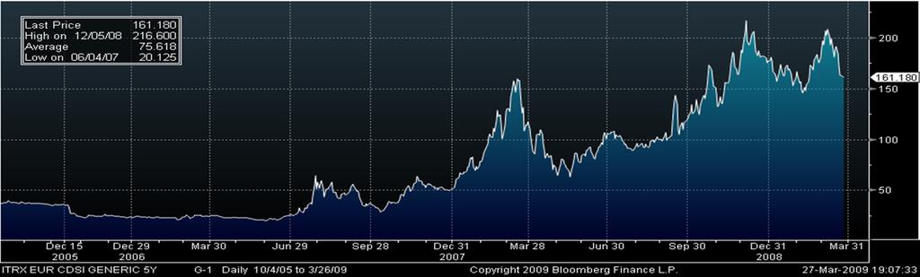 Europe Corporate CDS Index (Corporate Spreads over Swap Curve) Crisis Begins.