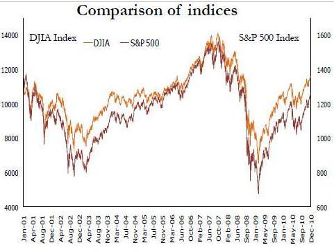 Correlation between S&P500 & DJIA S&P 500 and DJIA indices are two of the most followed indices and are considered as Barometers of U.S. markets.