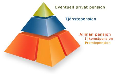 WORLDWIDE REFORM OF PENSION SYSTEMS: FROM DB TO DC EXAMPLE: SWEDEN, POST-2000 REFORM Private pension scheme Adapted from the Swedish Pensions Agency Occupational pension: (DC plan; 4.