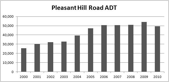 Poinciana Parkway Toll Traffic and Gross Toll Revenue Report March 2014 Figure 5: Average Daily Traffic on Pleasant Hill Road (between Cypress Parkway and Poinciana Boulevard) Historical AADT Volumes