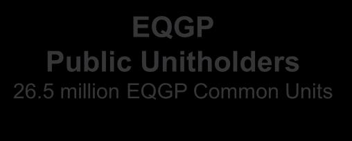 EQGP Public Unitholders 26.