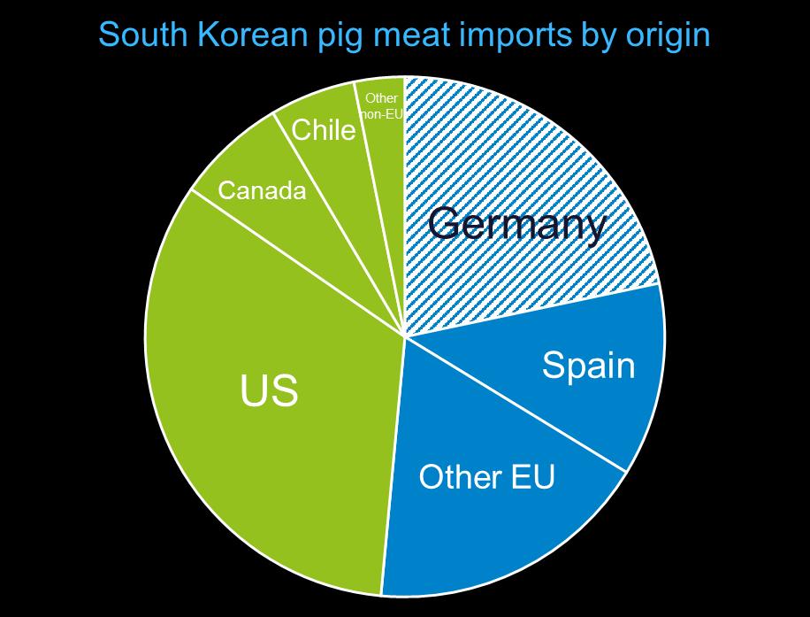Potential for South Korea Germany occupies around 21% of the 95,000 tonne South Korean pork import market.