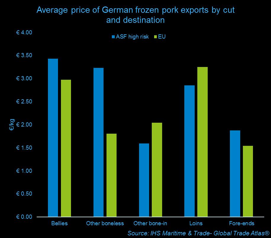 What might happen to the displaced German pork?
