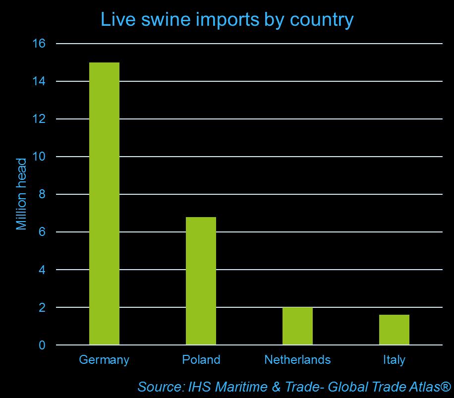 If other EU countries are able to sell more outside the EU, this could help support their carcase prices.