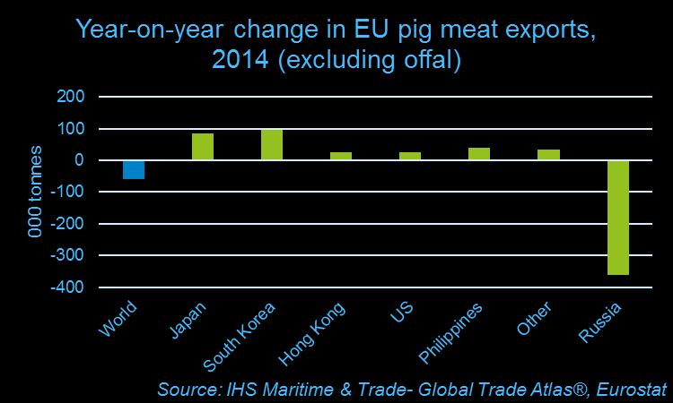 Offal exports were actually able to increase, even despite the loss of the Russian market, because demand from China, in particular, was growing at