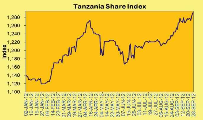 Tanzania Share Index increased by 6.