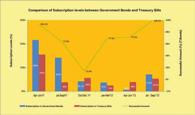 In the preceding quarter of April to June 2012 Government bonds with face value of TZS 63.05 billion were traded in 17 deals. This shows an increase of 151.42%.