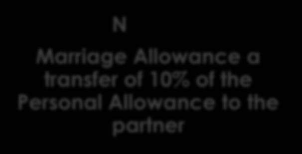 explained M Marriage Allowance means that the individual received a transfer of