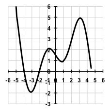 Identify the function that best fits the data in each graph: a) b) c) a) b) c) Use the graph to the right to find the following: a) The intercepts. b) The intervals where the function is increasing.