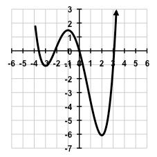 Use the graph to the right to find the following: 9a) The intercepts. 9b) The intervals where the function is increasing. 9c) The intervals where the function is decreasing.