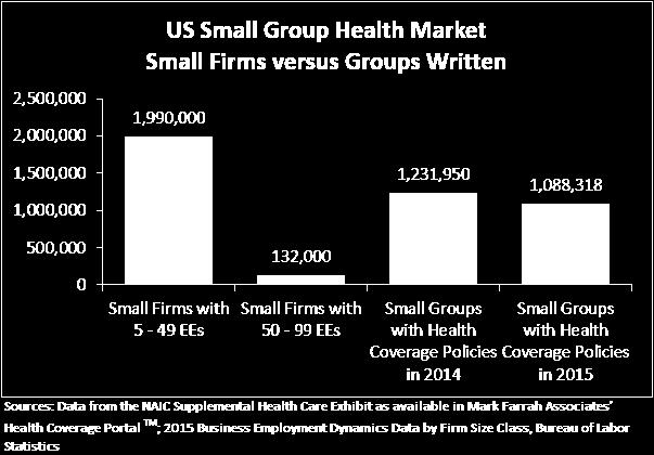 Factors related to this assessment that have not been included in this discussion would be average size of insured firms, health insurance take-up rates and the number of self-insured among small