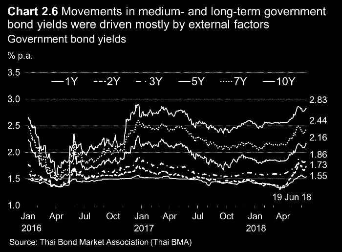 Meanwhile, medium- and long-term government bond yields increased mainly due to external factors (Chart 2.6), following an increase in 1-year U.S.