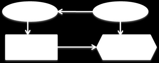 corners or triangles. These shapes are linked with arrows or arcs in specific ways to show the relationship among the elements. Figure 0. and Figure 0.3 show two examples of influence diagrams.