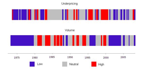 Figure 2. IPO level of underpricing and volume from 1973 to 2008. The sample is composed of U.S.
