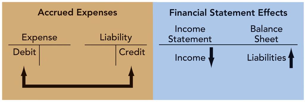 Accrued Liabilities LO2-5 Represent liabilities recorded when an expense has been incurred prior to cash payment Adjusting entries