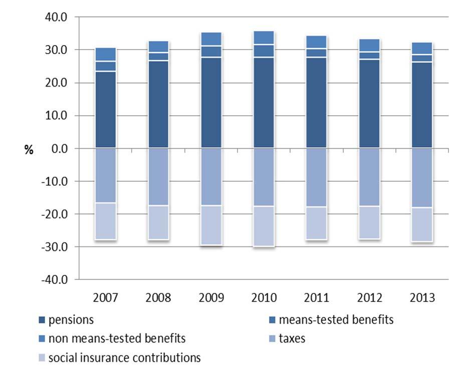 share of social benefits in 2010. This can be explained by the increase of the income eligibility thresholds for some means-tested benefits (i.e. minimum social pension, social assistance benefit).