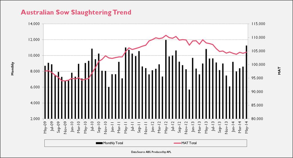 Table 2.2: Slaughtering by Type May 2014 and comparison to May 2013 Slaughtering Pig Meat Production Average Slaughter Weight May14 (000s) vs. (Tonnes) vs. 12 Month Avg.