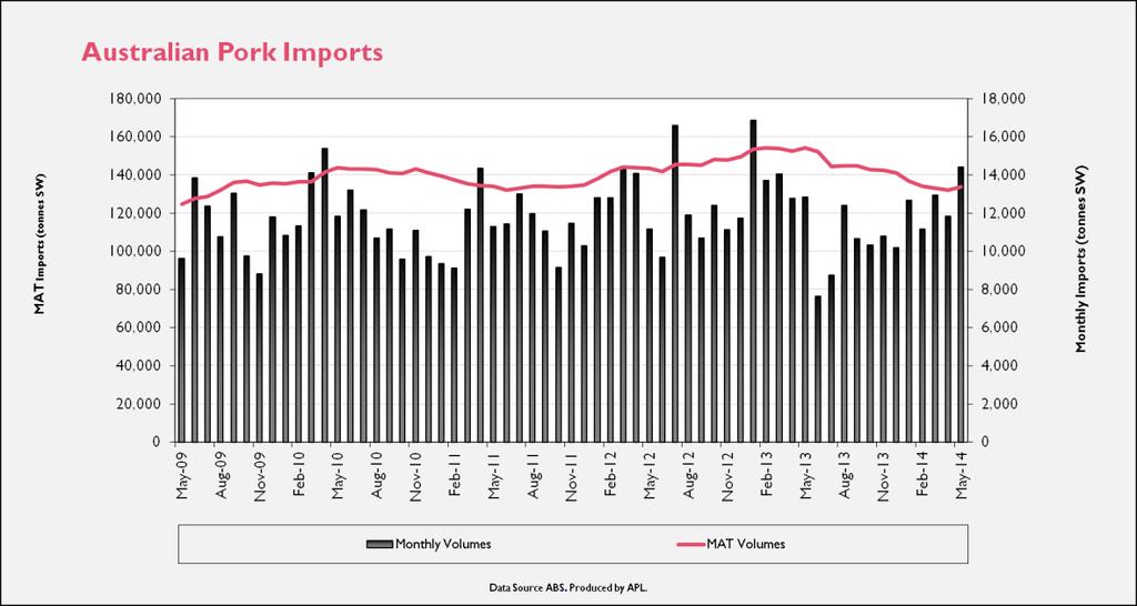 Imports Table 4.1: Australian Pig Imports May 2014 comparison to May 2013 Volume kg s SW Value $A Per unit Value Month 12 month Avg. May-14 14,425 133,815 55.3 502.0 $3.84 $3.