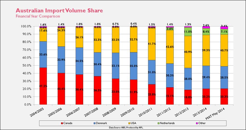 Graph 4.2: Australian Pork Import Volume Trends 2010 2014 Graph 4.