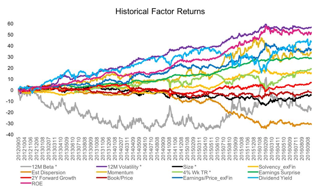Understanding Factors 150 100 Cumulative Factor Returns Factors are underlying characteristics Explain & Influence an investment s returns Long-term effect 50 0-50 Momentum Value Volatility Leverage