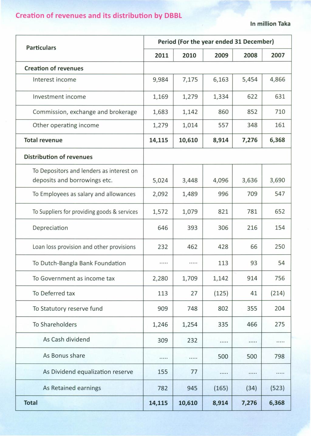 Creation of revenues and its distribution by DBBl In million Taka Particulars Period (For the year ended 31 December) Creation of revenues Interest income 9,984 7,175 6,163 5,454 4,866 Investment