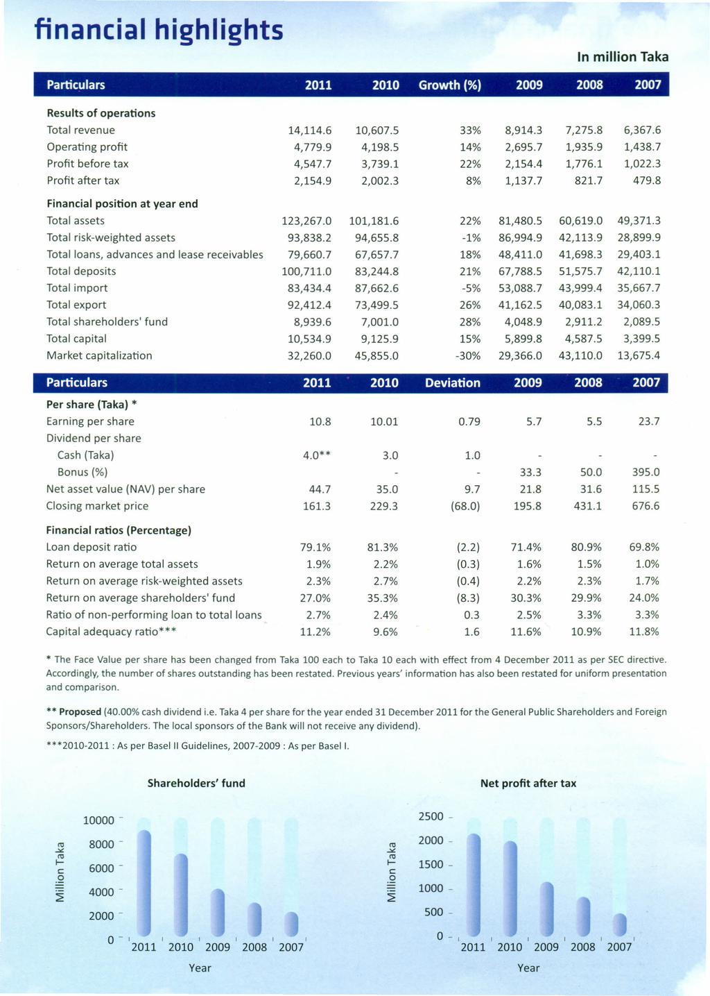 financial highlights In million Taka Particulars 2011 2010 Growth (%) 2009 2008 2007 Results of operations Total revenue 14,114.6 10,607.5 33% 8,914.3 7,275.8 6,367.6 Operating profit 4,779.9 4,198.