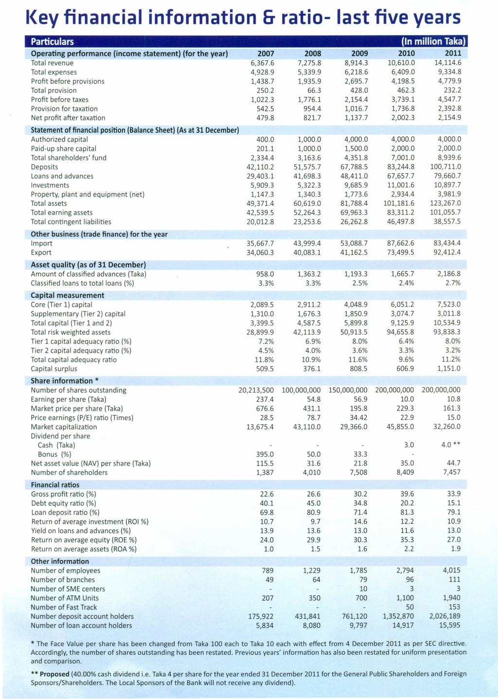 I<ey financial information & ratio- last five years Particulars (In million Taka) Operating performance (income statement) (for the year) 2007 2008 2009 2010 2011 Total revenue 6,367.6 7,275.8 8,914.