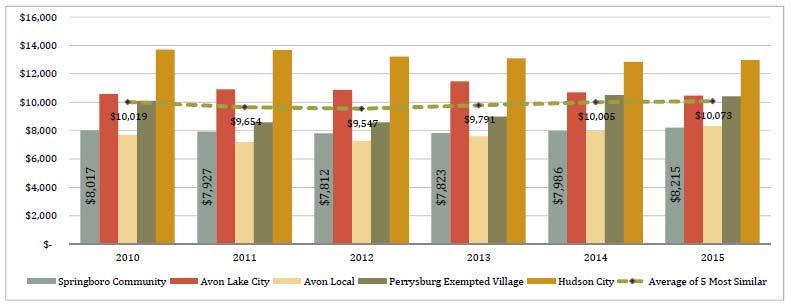 Per Pupil Expenditures Springboro Community City Schools The district's per pupil expenditures are consistently lower than the districts that are most similar.