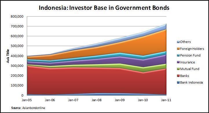 Figure C.2 Indonesia: Investor Base in Government Bonds C.5 Regulatory Frameworks The MOF is responsible for all economic and financial sector policies.