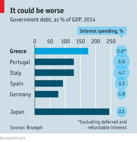 a) Given the information in the chart, and if you compare the following 4 countries: Greece, Portugal, Spain and Italy, which country is required to make a larger effort to keep their current