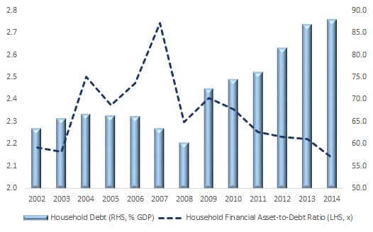 Not all is gloomy. A large proportion of household debt (60%) is used for asset and wealth accumulation; of this, 75% is for housing loans.