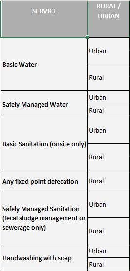 be costed (water, sanitation and hygiene), the inputs to be provided in the Data Verification Sheet and how to interpret the results provided in the SDG Costing Summary Report in USD or Local