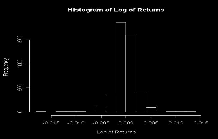 This is because, the log returns of exchange rates have interesting statistical properties; thus making analysis easier.