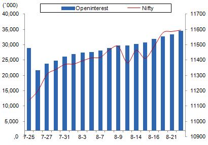 Comments The Nifty futures open interest has increased by 3.38% Bank Nifty futures open interest has decreased by 12.13% as market closed at 11582.75 levels.