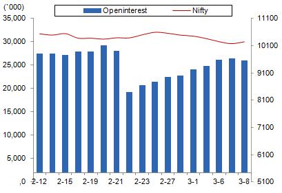 Comments The Nifty futures open interest has decreased by 1.50% BankNifty futures open interest has increased by 2.99% as market closed at 10242.65 levels.