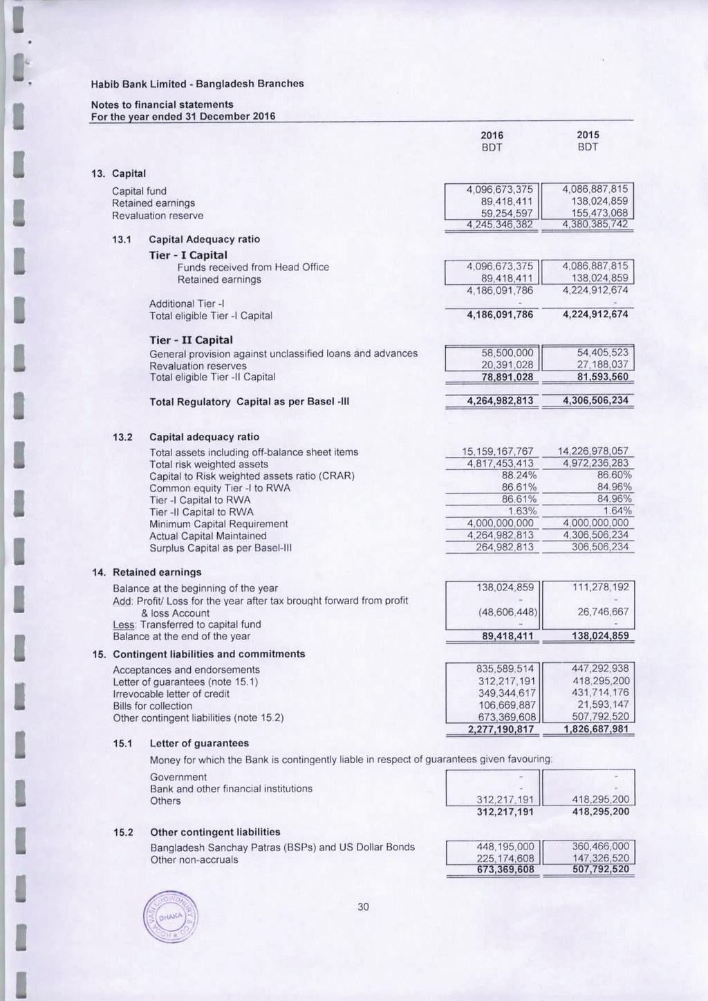 Habib Bank Limited - Bangladesh Branches Notes to financial statements Forthe year ended 31 December 2016 2016 Capital fund Retained earnings Revaluation reserve 13.