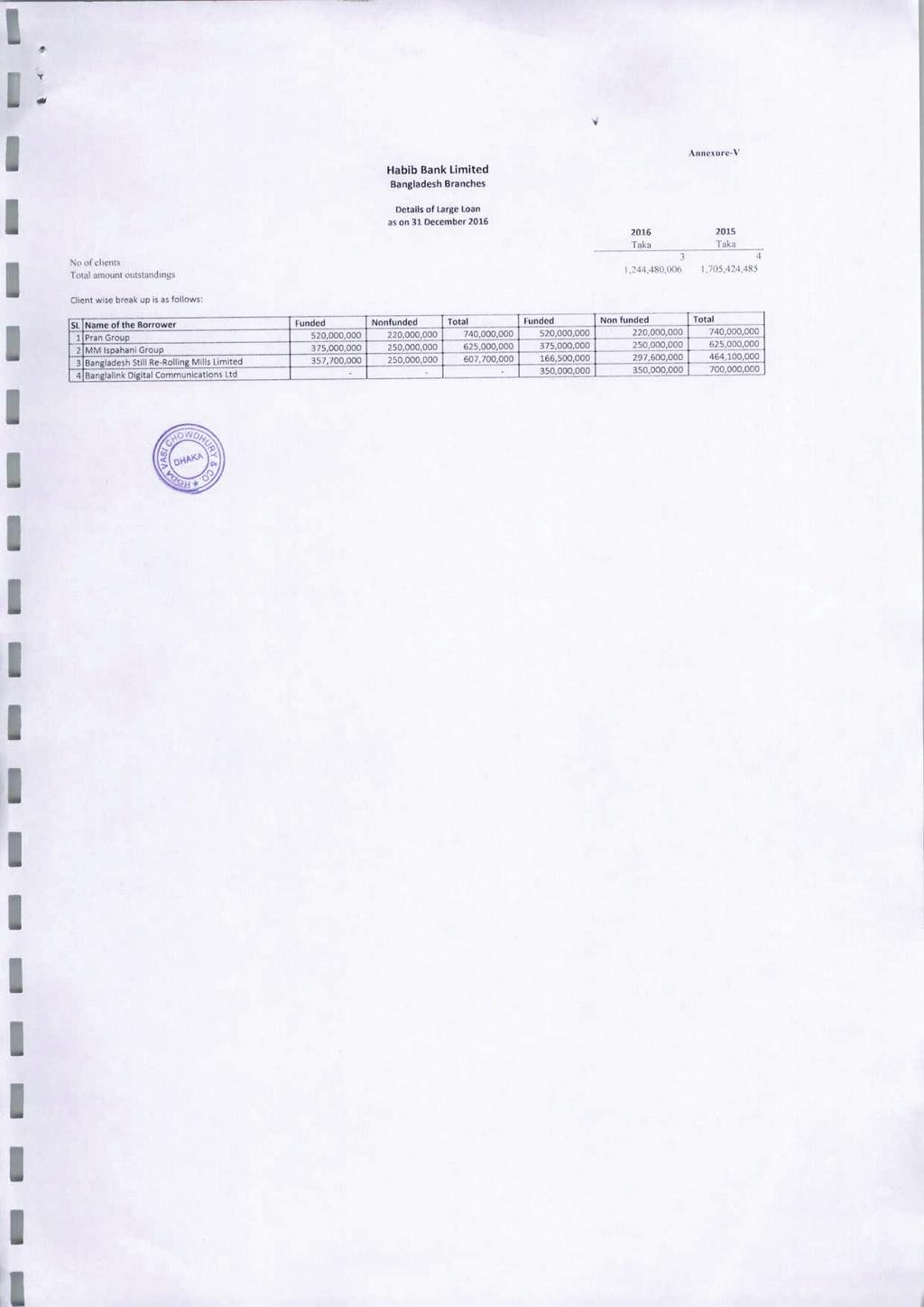 Hablb Bank Limited Bangladesh Brandies DelaBs of Laige loan 1.^44.480.006 1.705.424.