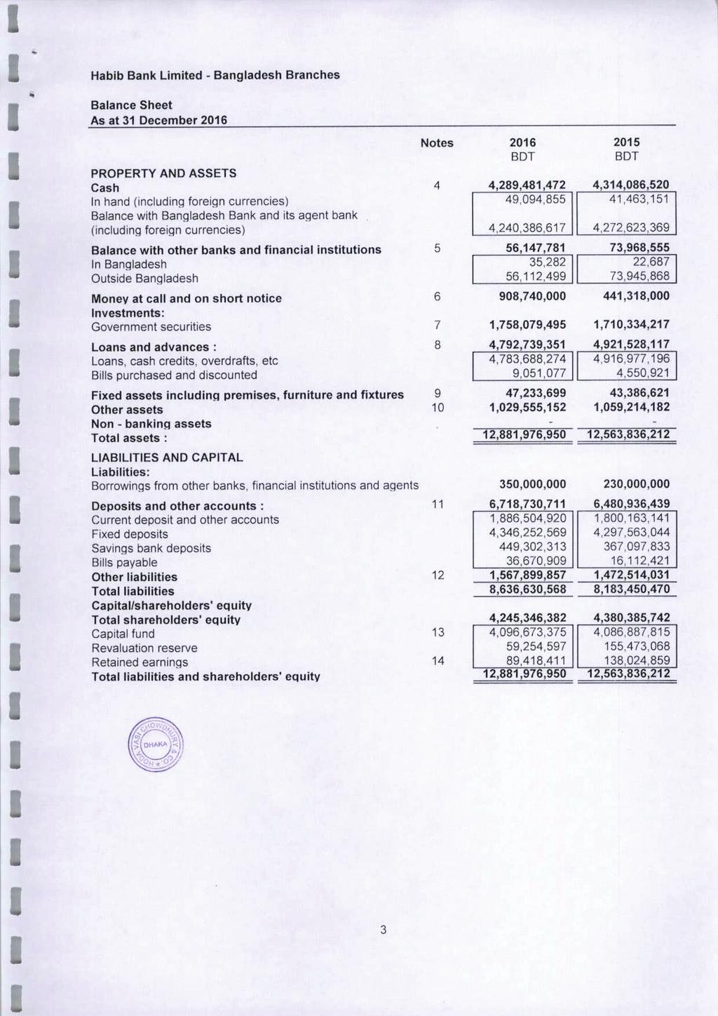 Hablb Bank Limited - Bangladesh Branches Balance Sheet As at 31 December 2016 PROPERTY AND ASSETS Cash In hand (including foreign currencies) Balance with Bangladesh Bank and its agent bank